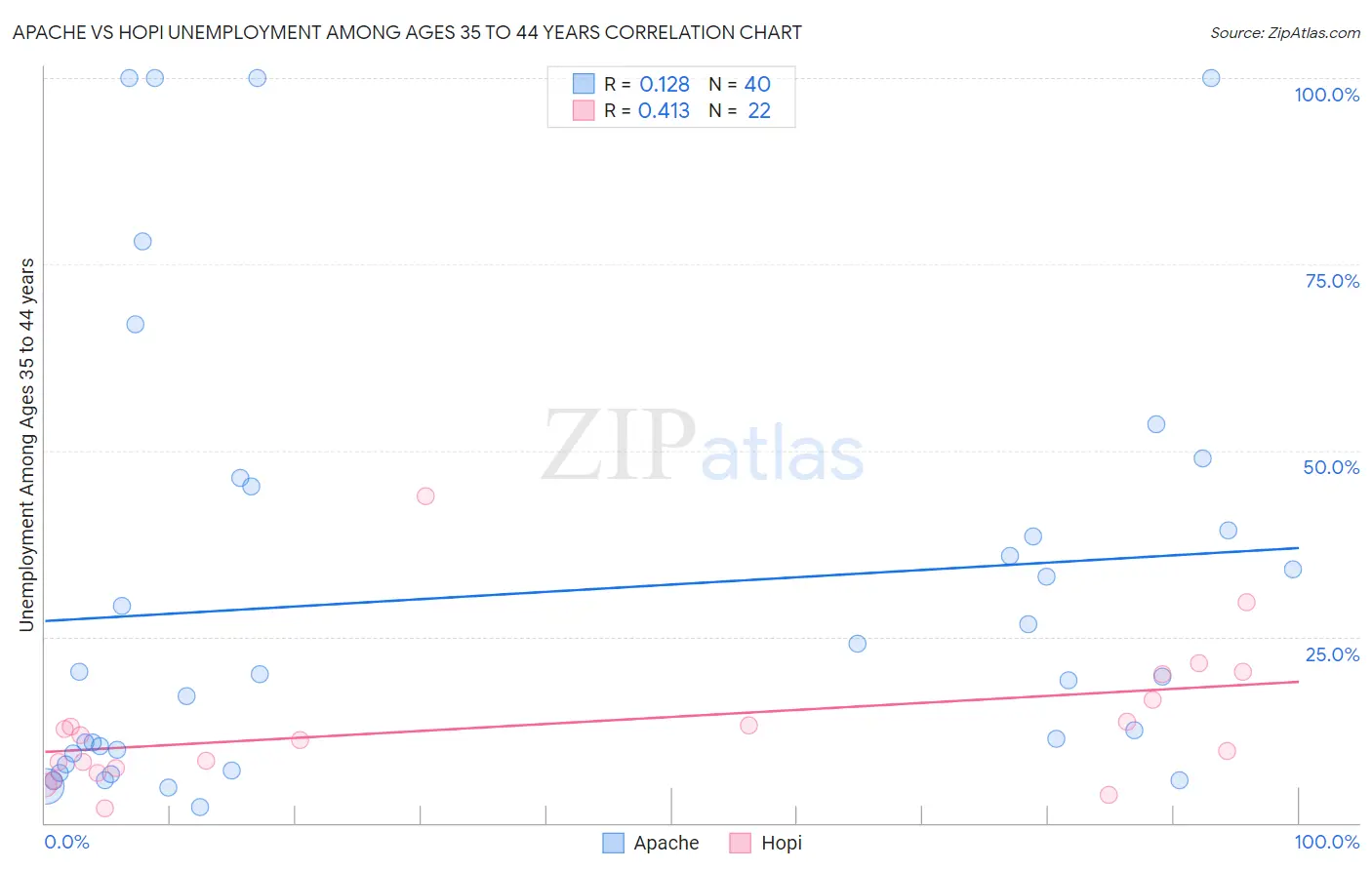 Apache vs Hopi Unemployment Among Ages 35 to 44 years