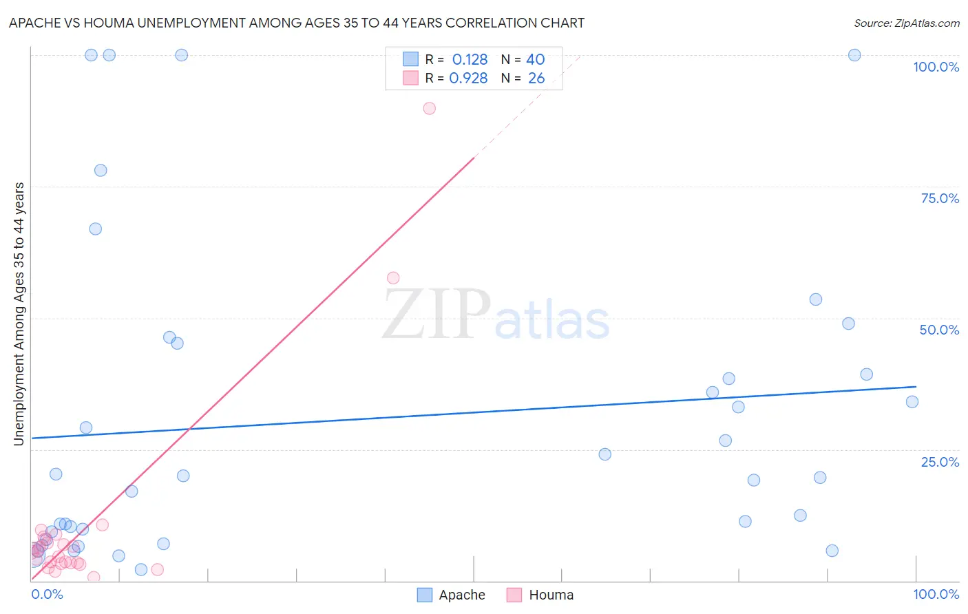 Apache vs Houma Unemployment Among Ages 35 to 44 years