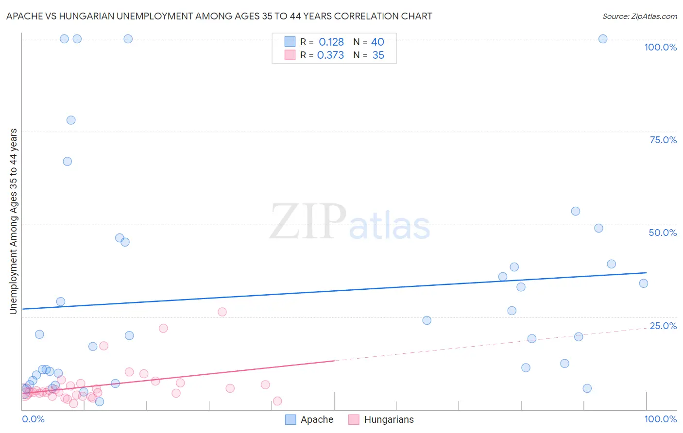 Apache vs Hungarian Unemployment Among Ages 35 to 44 years