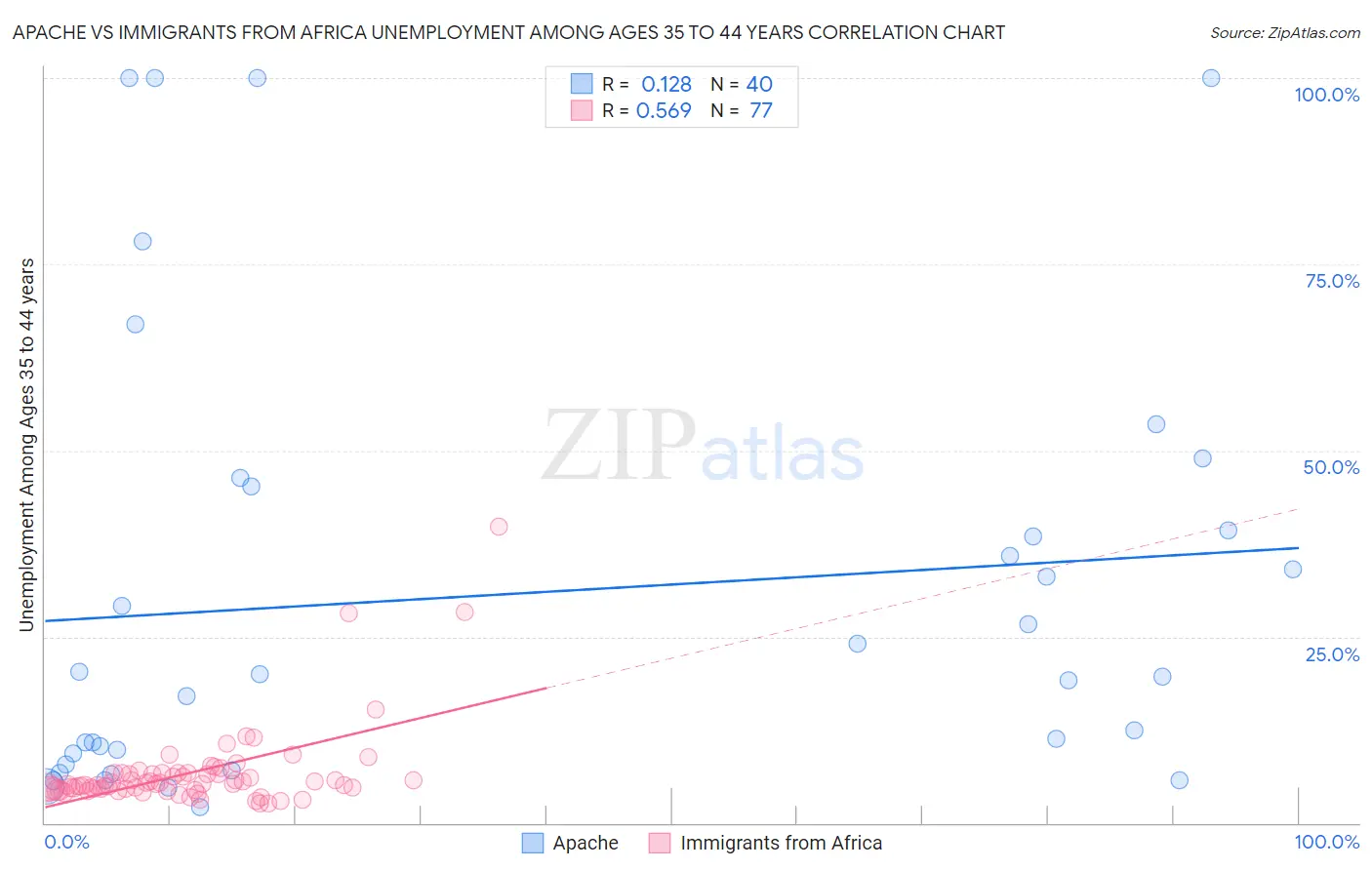 Apache vs Immigrants from Africa Unemployment Among Ages 35 to 44 years