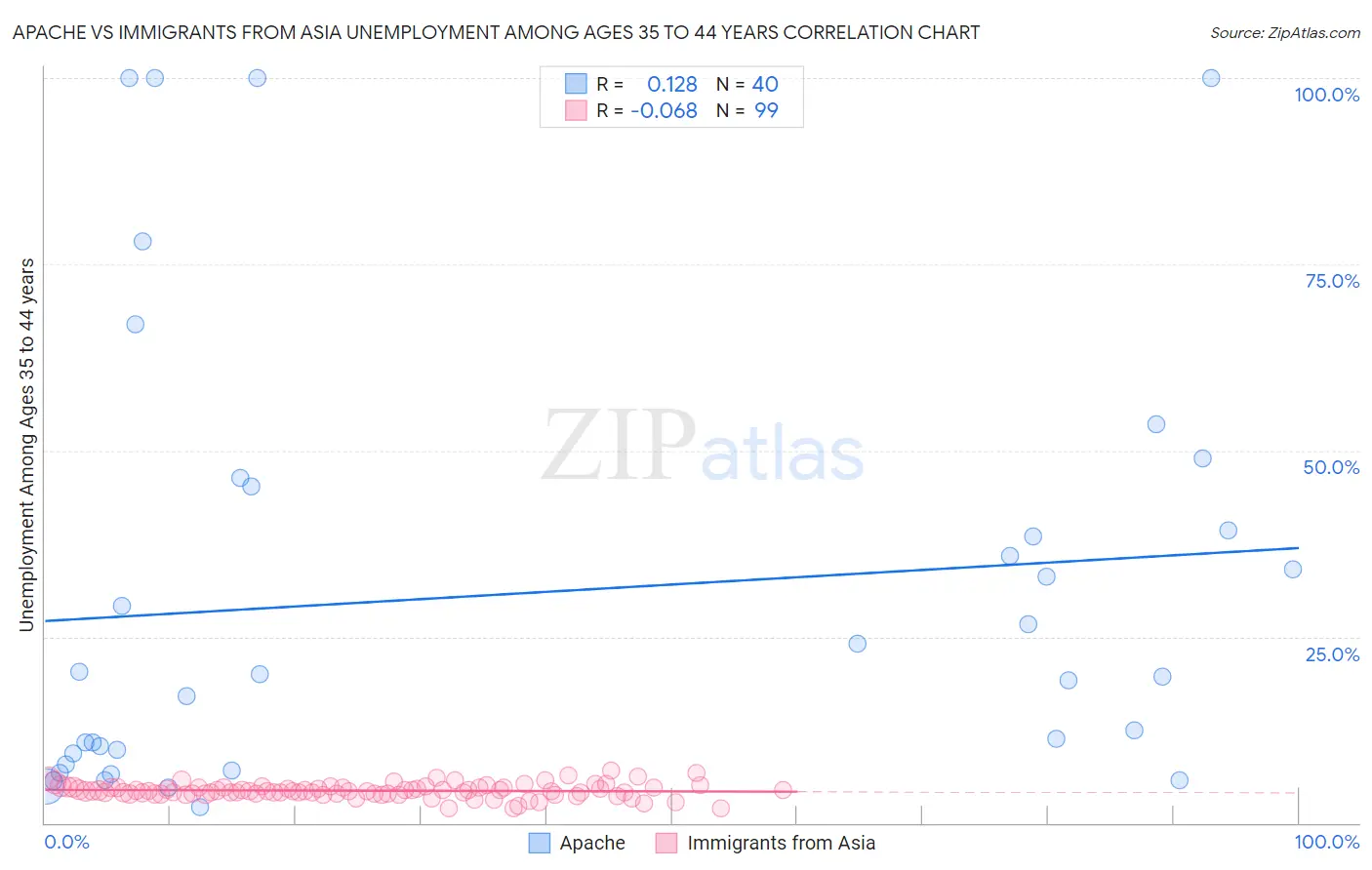Apache vs Immigrants from Asia Unemployment Among Ages 35 to 44 years