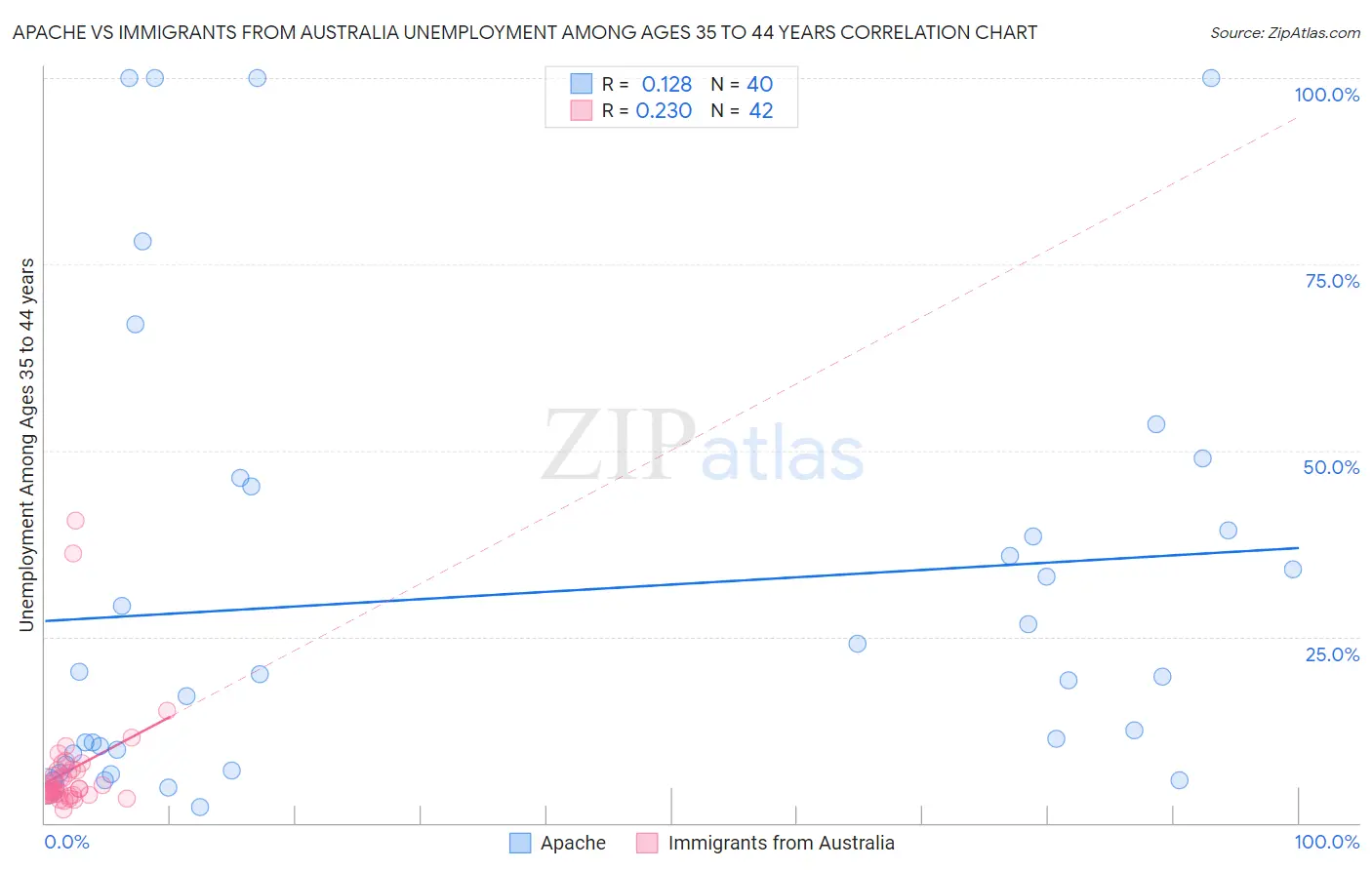 Apache vs Immigrants from Australia Unemployment Among Ages 35 to 44 years