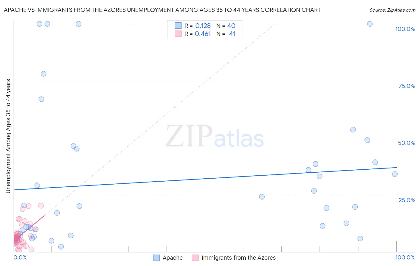 Apache vs Immigrants from the Azores Unemployment Among Ages 35 to 44 years