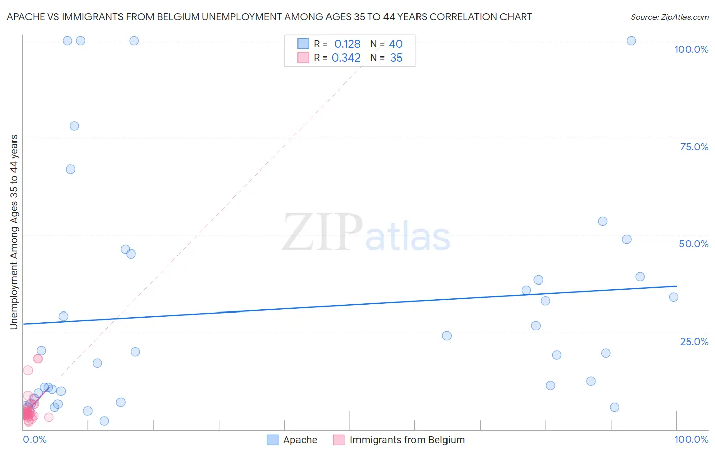 Apache vs Immigrants from Belgium Unemployment Among Ages 35 to 44 years