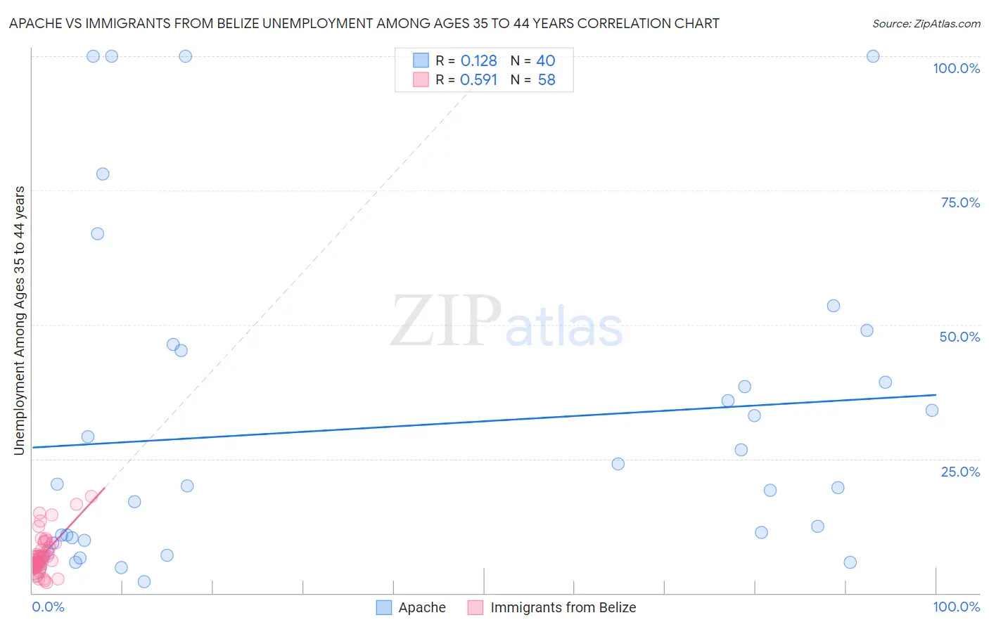 Apache vs Immigrants from Belize Unemployment Among Ages 35 to 44 years