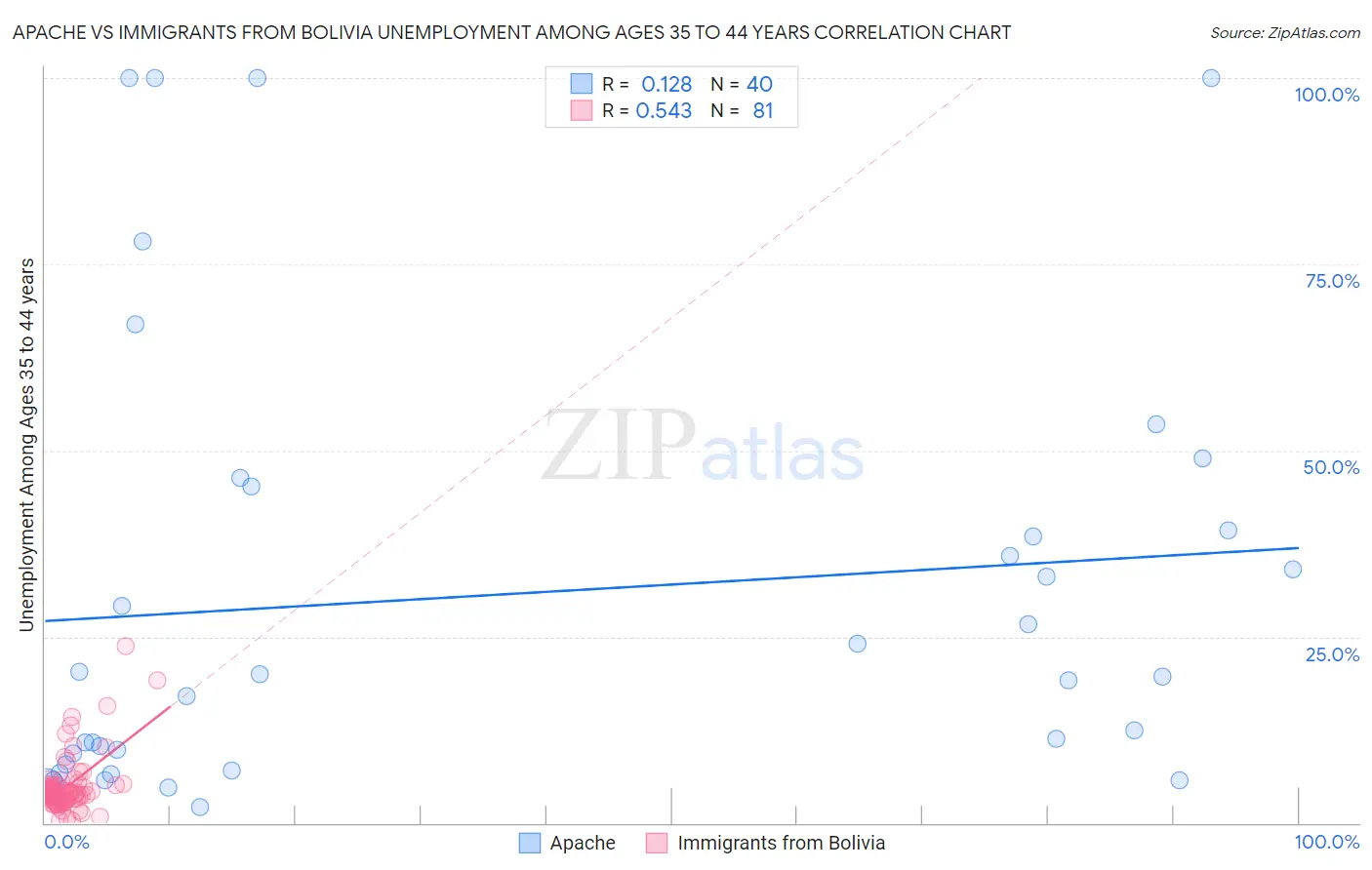 Apache vs Immigrants from Bolivia Unemployment Among Ages 35 to 44 years
