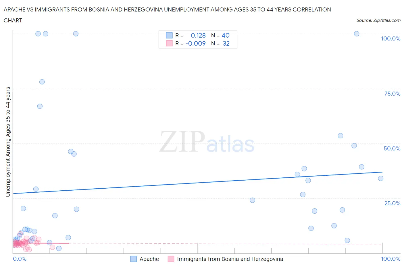 Apache vs Immigrants from Bosnia and Herzegovina Unemployment Among Ages 35 to 44 years