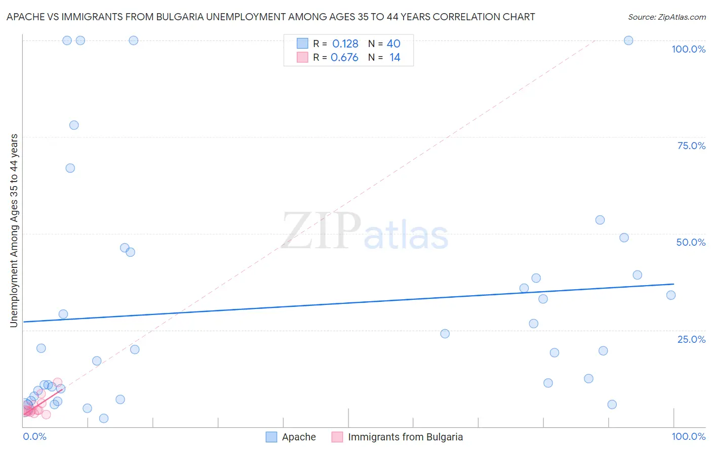 Apache vs Immigrants from Bulgaria Unemployment Among Ages 35 to 44 years