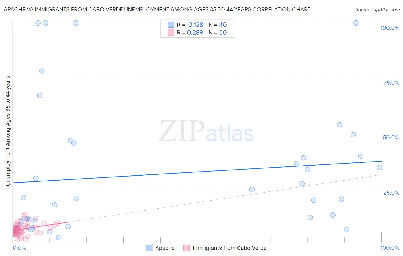 Apache vs Immigrants from Cabo Verde Unemployment Among Ages 35 to 44 years