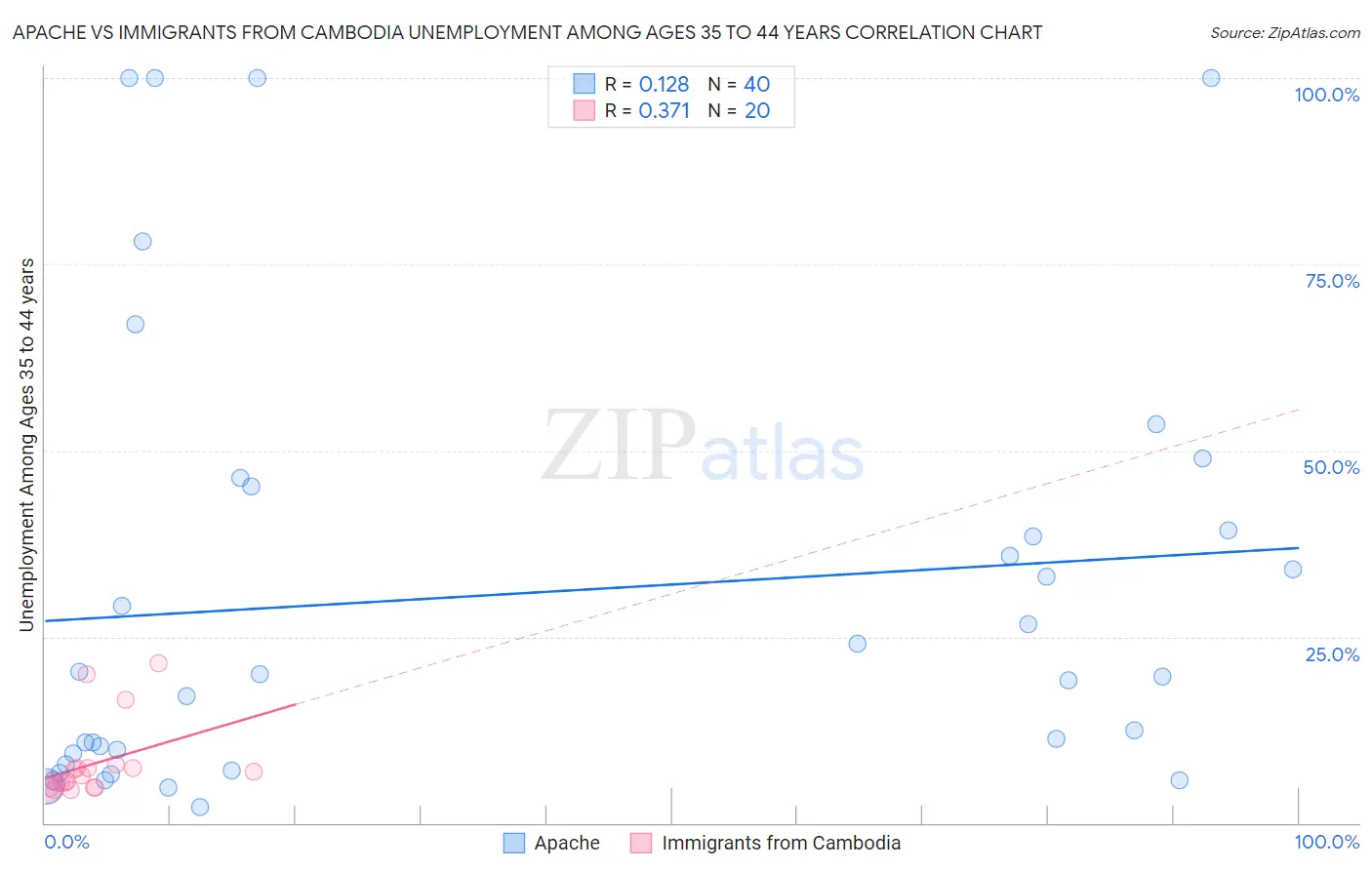 Apache vs Immigrants from Cambodia Unemployment Among Ages 35 to 44 years