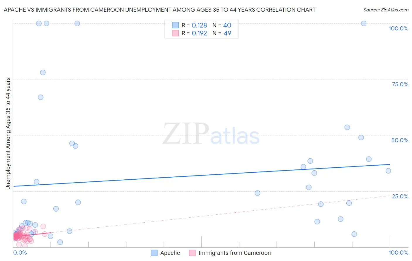 Apache vs Immigrants from Cameroon Unemployment Among Ages 35 to 44 years