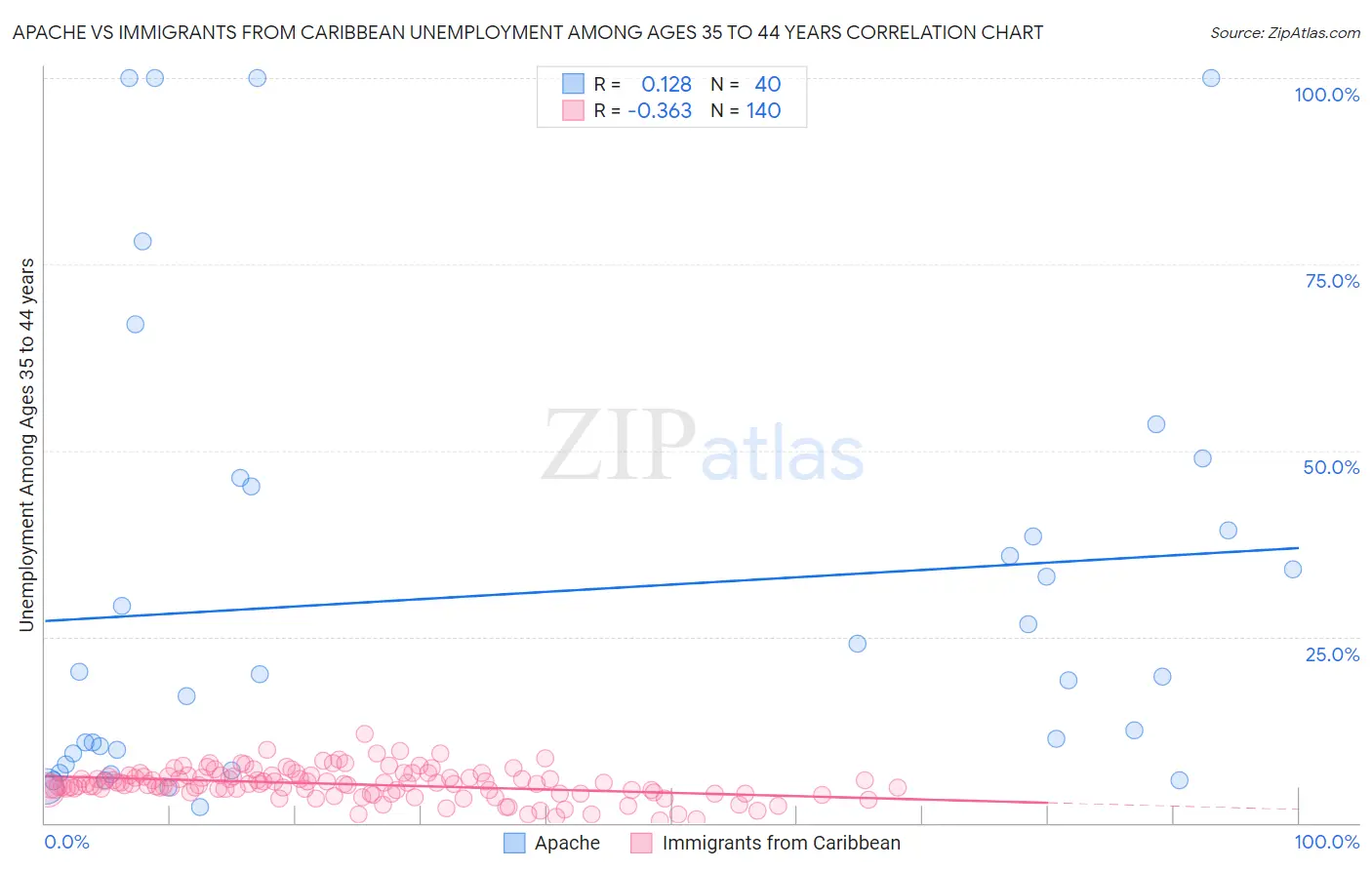 Apache vs Immigrants from Caribbean Unemployment Among Ages 35 to 44 years