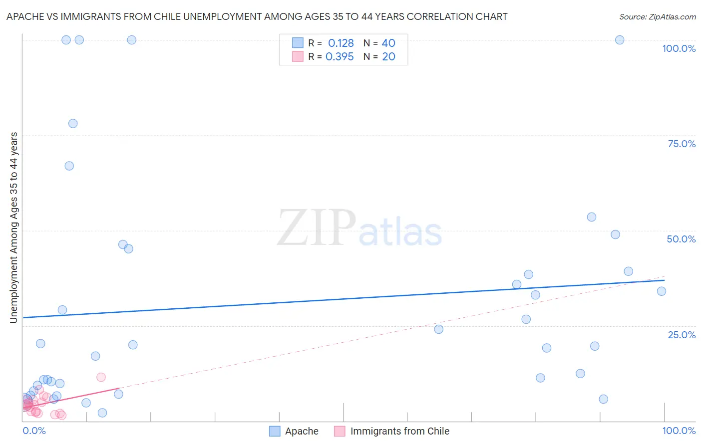 Apache vs Immigrants from Chile Unemployment Among Ages 35 to 44 years