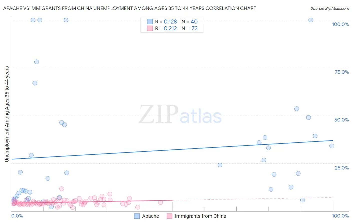 Apache vs Immigrants from China Unemployment Among Ages 35 to 44 years
