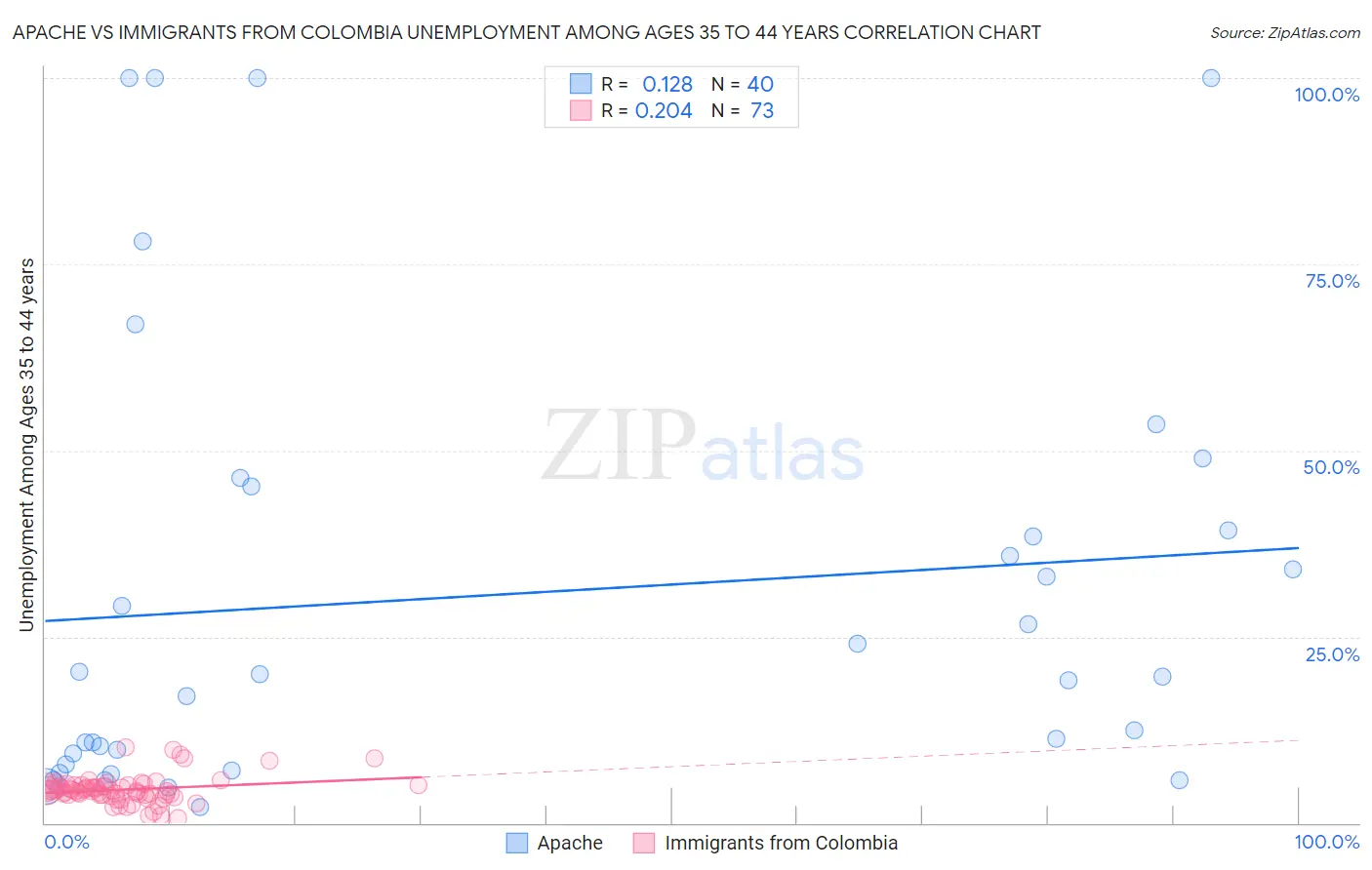 Apache vs Immigrants from Colombia Unemployment Among Ages 35 to 44 years