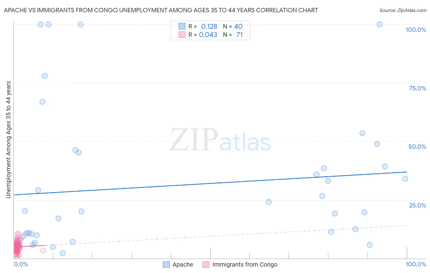Apache vs Immigrants from Congo Unemployment Among Ages 35 to 44 years