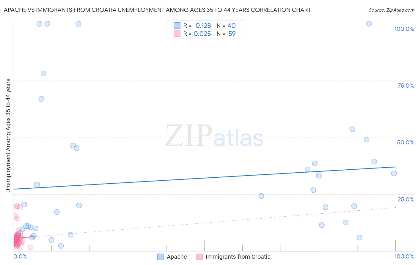 Apache vs Immigrants from Croatia Unemployment Among Ages 35 to 44 years
