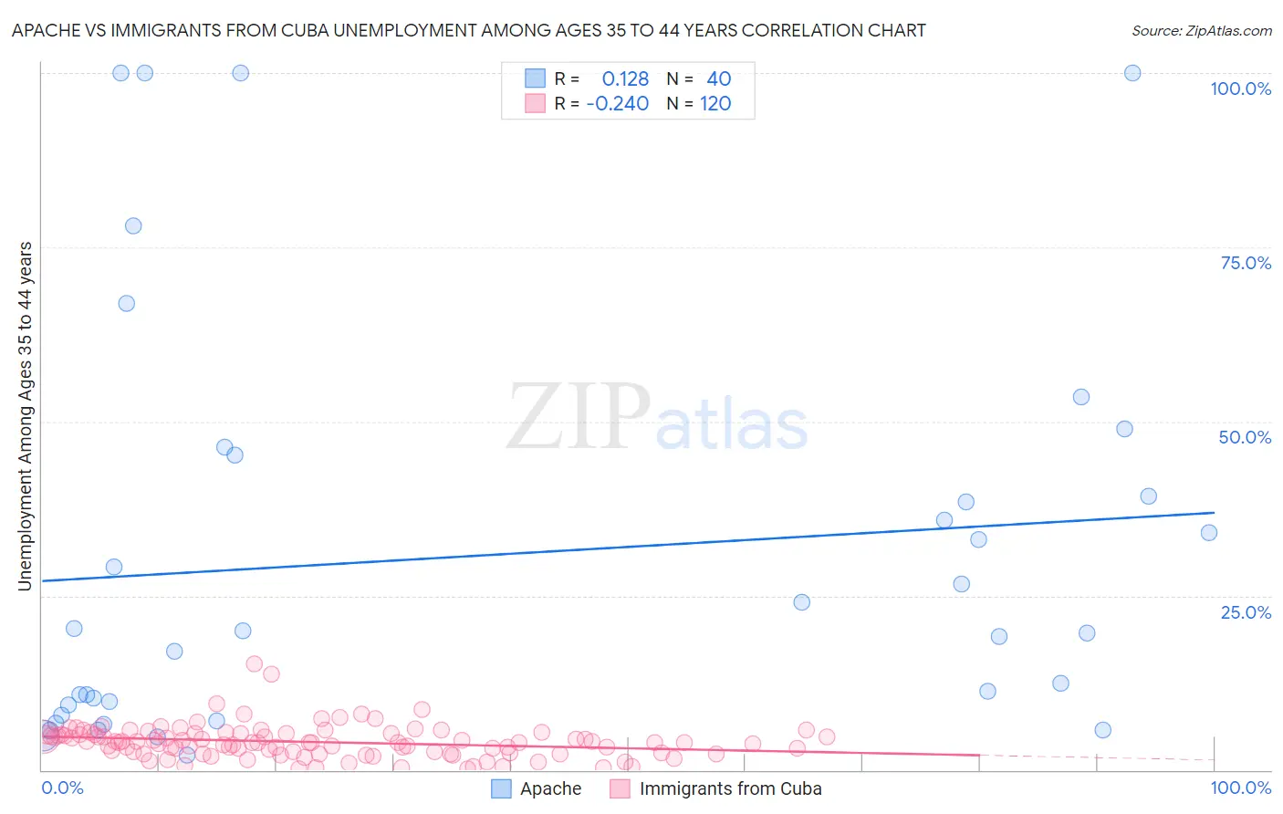 Apache vs Immigrants from Cuba Unemployment Among Ages 35 to 44 years