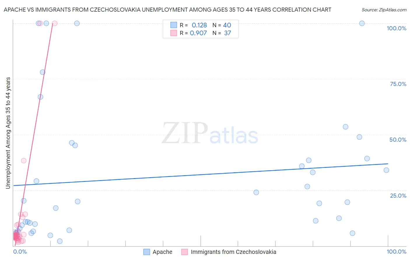 Apache vs Immigrants from Czechoslovakia Unemployment Among Ages 35 to 44 years
