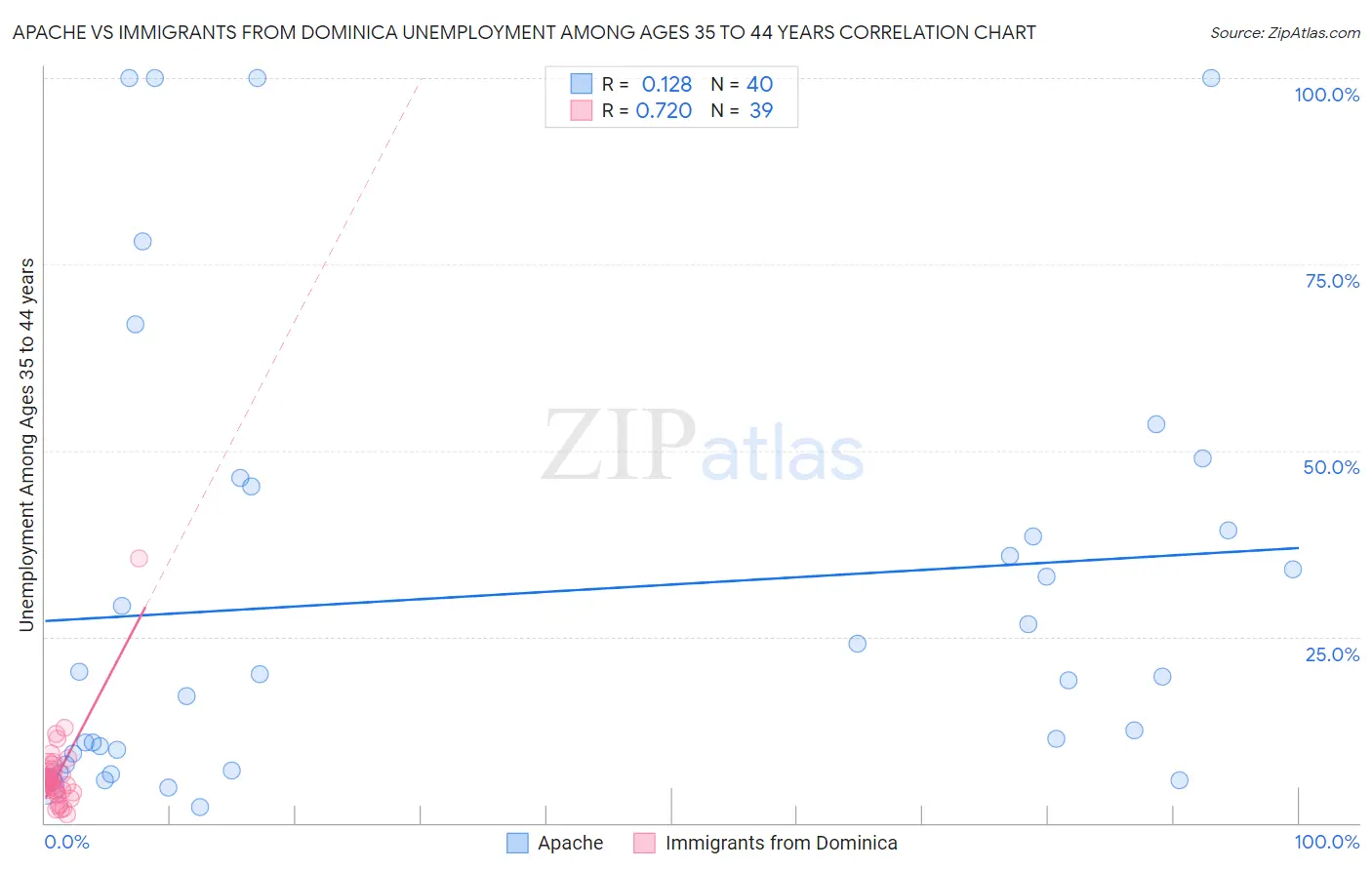 Apache vs Immigrants from Dominica Unemployment Among Ages 35 to 44 years