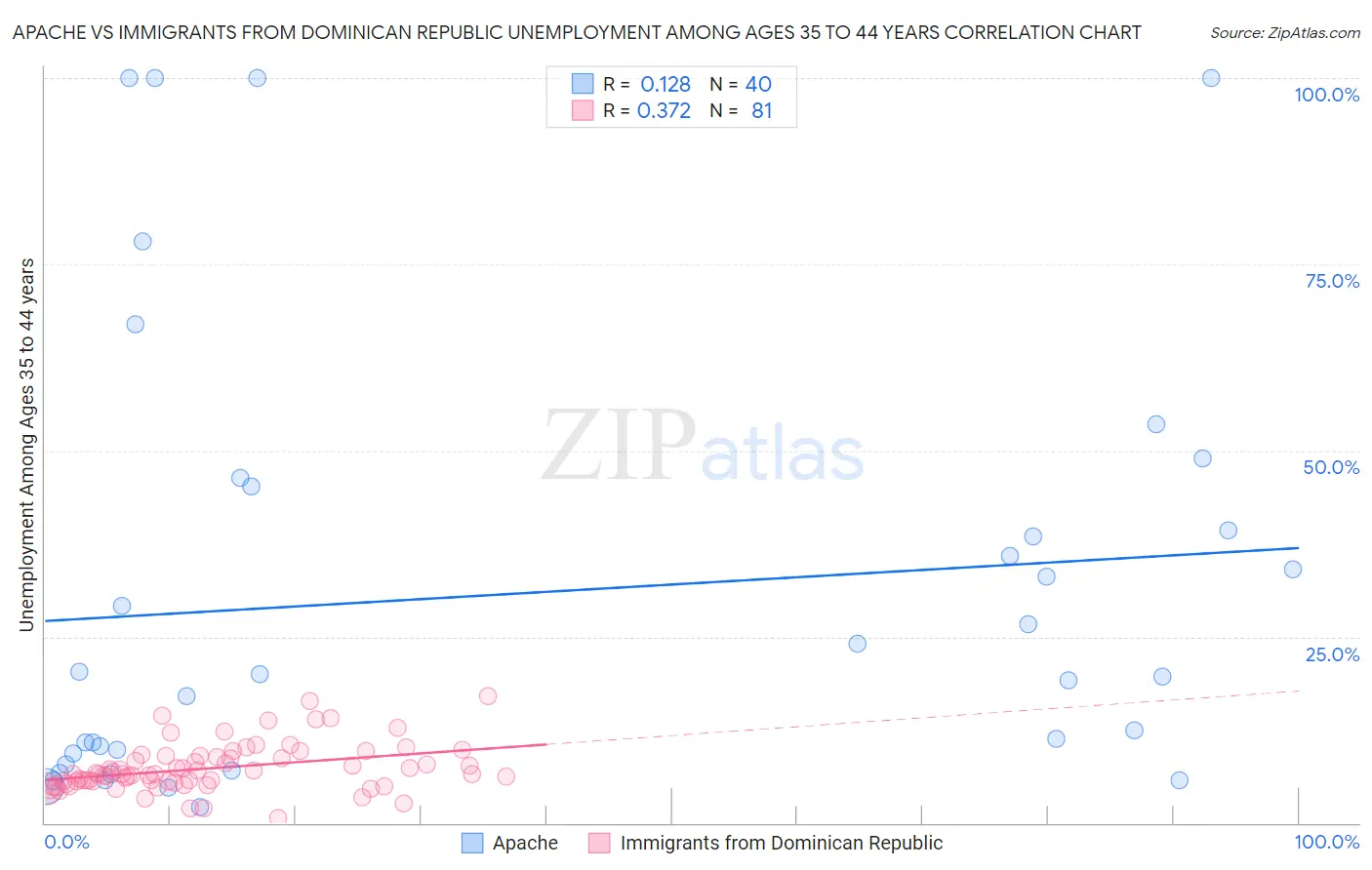 Apache vs Immigrants from Dominican Republic Unemployment Among Ages 35 to 44 years