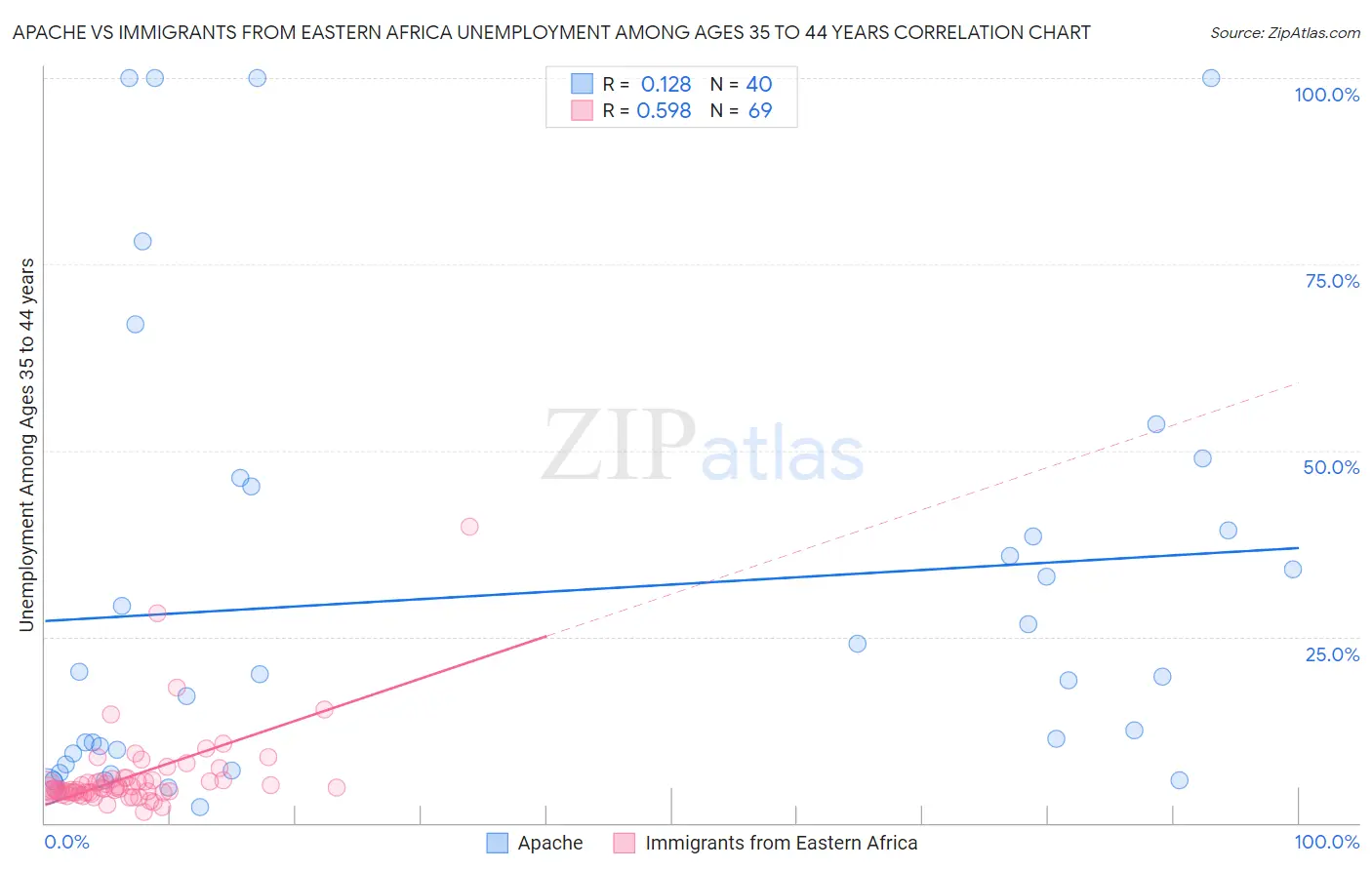 Apache vs Immigrants from Eastern Africa Unemployment Among Ages 35 to 44 years