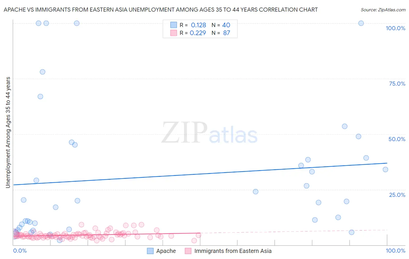 Apache vs Immigrants from Eastern Asia Unemployment Among Ages 35 to 44 years