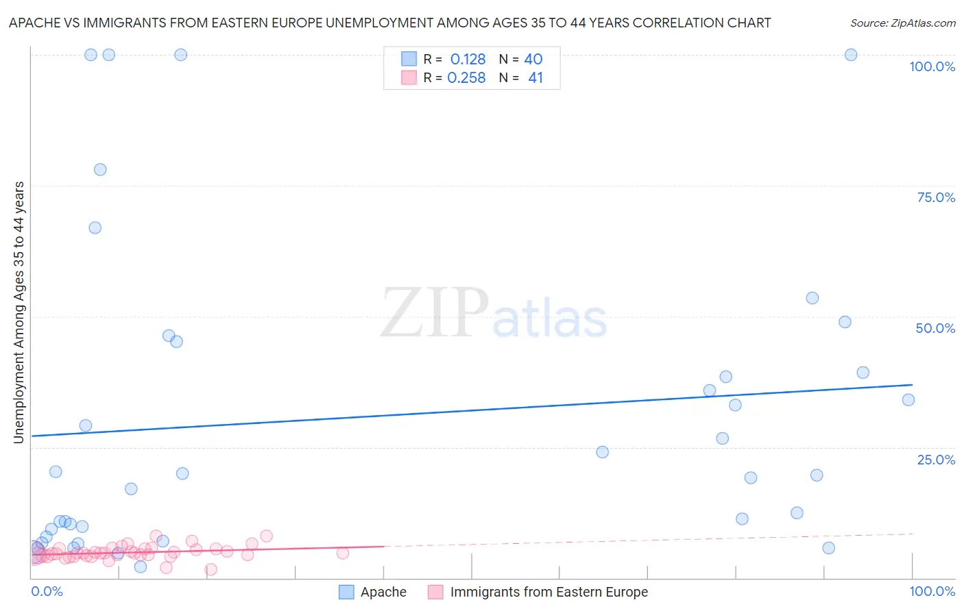 Apache vs Immigrants from Eastern Europe Unemployment Among Ages 35 to 44 years