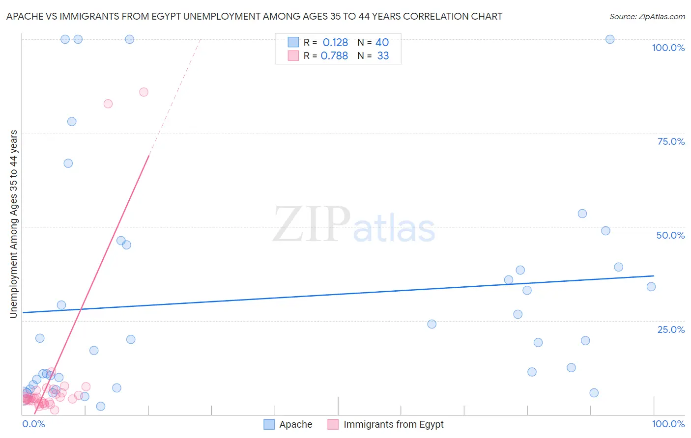 Apache vs Immigrants from Egypt Unemployment Among Ages 35 to 44 years