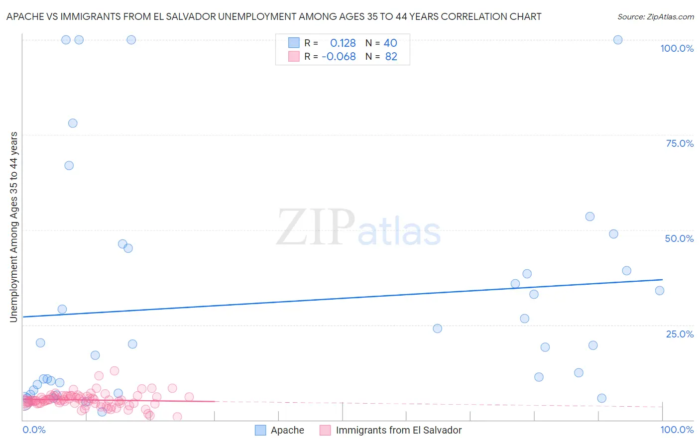 Apache vs Immigrants from El Salvador Unemployment Among Ages 35 to 44 years