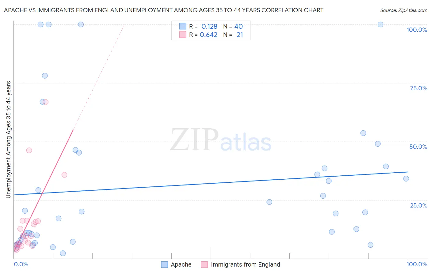 Apache vs Immigrants from England Unemployment Among Ages 35 to 44 years