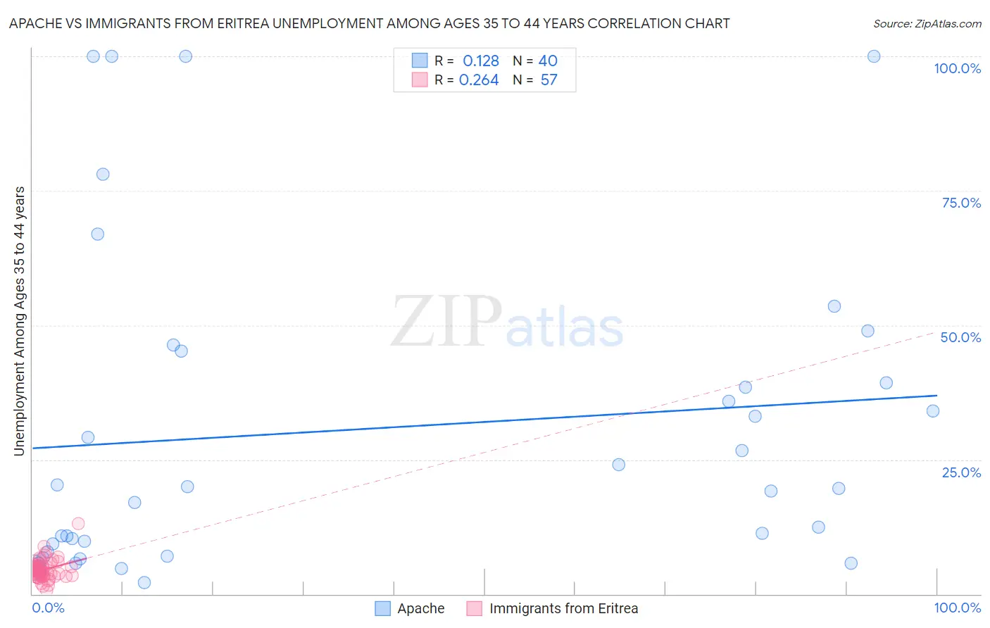 Apache vs Immigrants from Eritrea Unemployment Among Ages 35 to 44 years