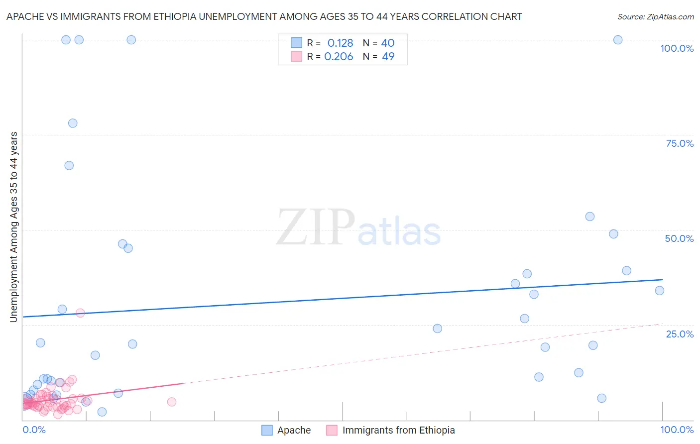 Apache vs Immigrants from Ethiopia Unemployment Among Ages 35 to 44 years