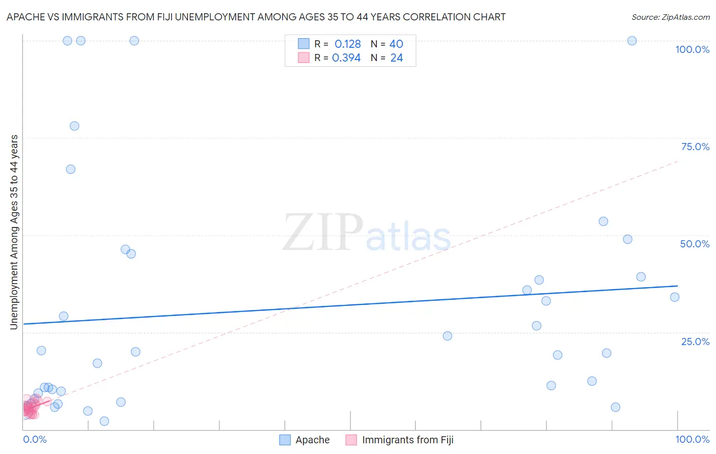 Apache vs Immigrants from Fiji Unemployment Among Ages 35 to 44 years