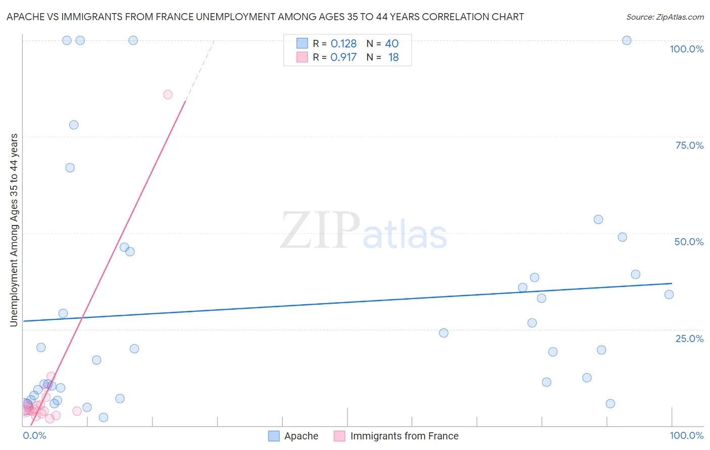 Apache vs Immigrants from France Unemployment Among Ages 35 to 44 years