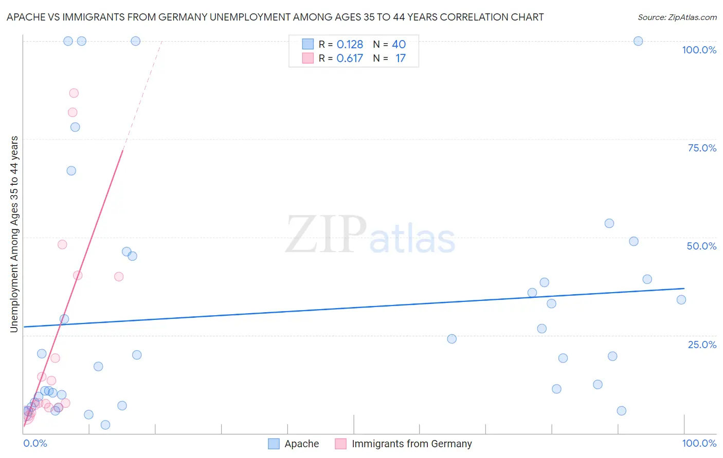 Apache vs Immigrants from Germany Unemployment Among Ages 35 to 44 years