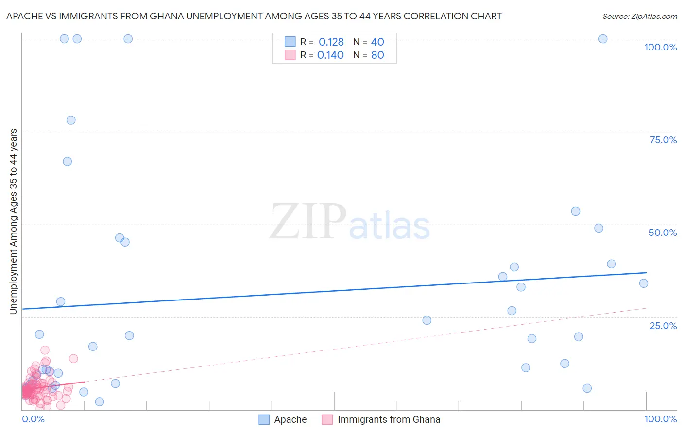 Apache vs Immigrants from Ghana Unemployment Among Ages 35 to 44 years