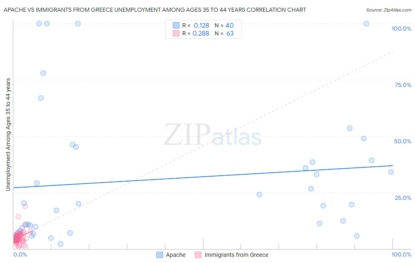 Apache vs Immigrants from Greece Unemployment Among Ages 35 to 44 years