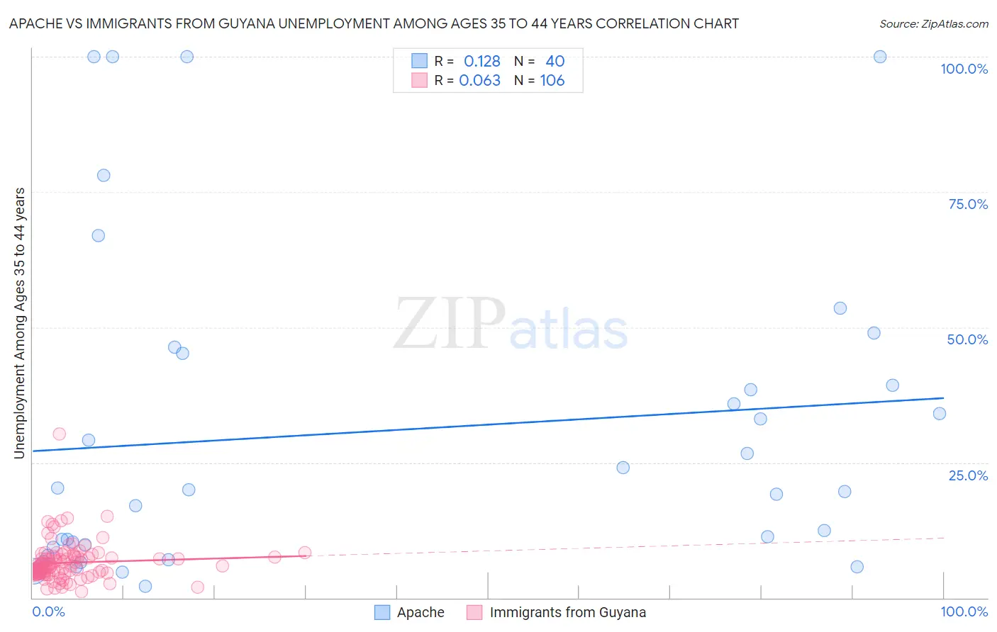 Apache vs Immigrants from Guyana Unemployment Among Ages 35 to 44 years