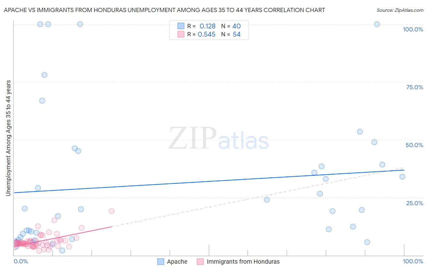 Apache vs Immigrants from Honduras Unemployment Among Ages 35 to 44 years