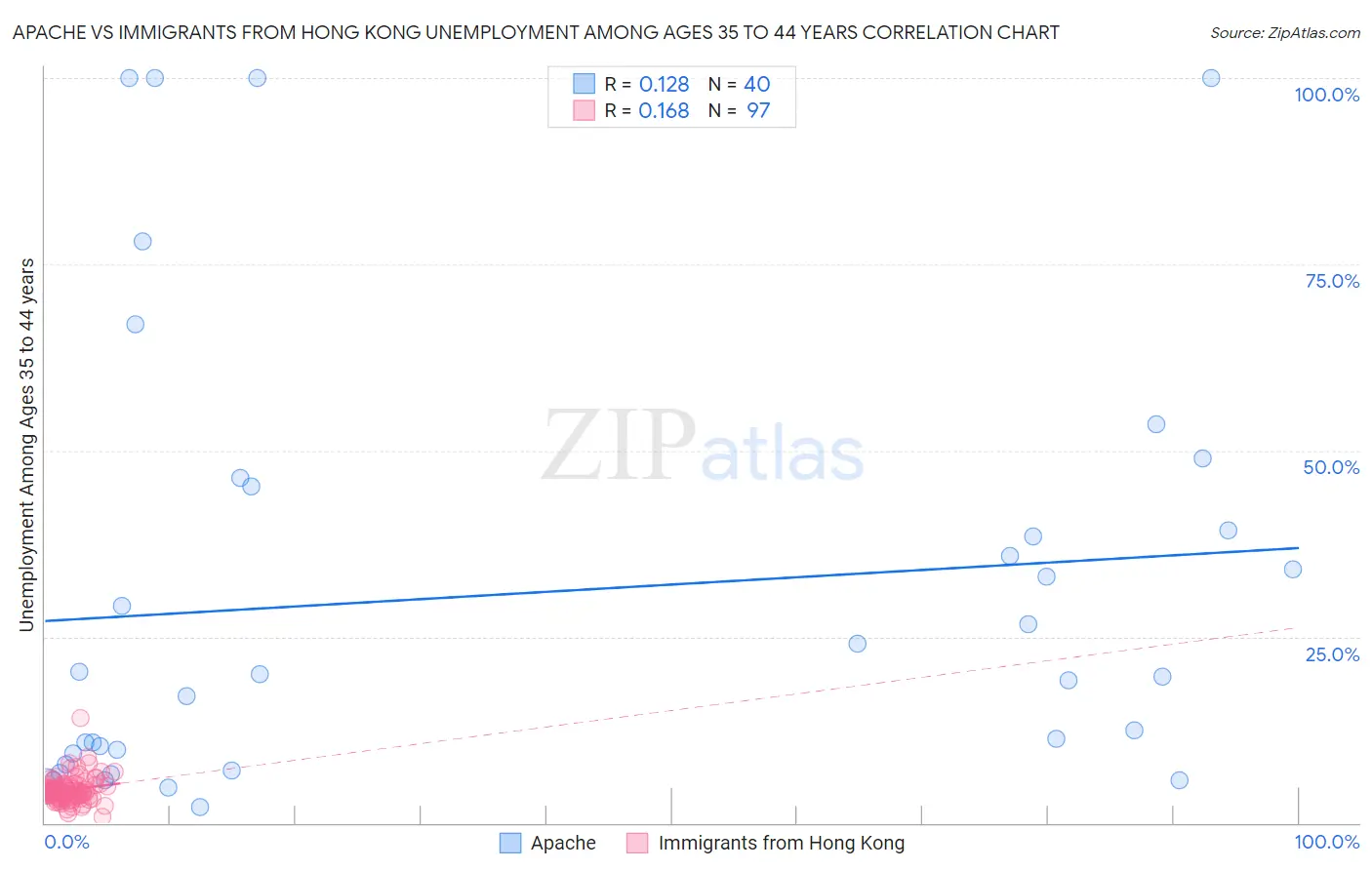 Apache vs Immigrants from Hong Kong Unemployment Among Ages 35 to 44 years