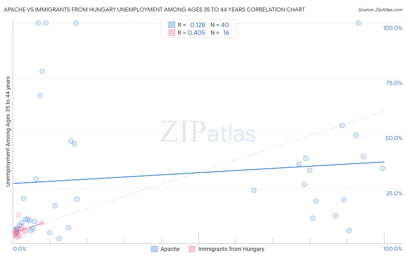 Apache vs Immigrants from Hungary Unemployment Among Ages 35 to 44 years