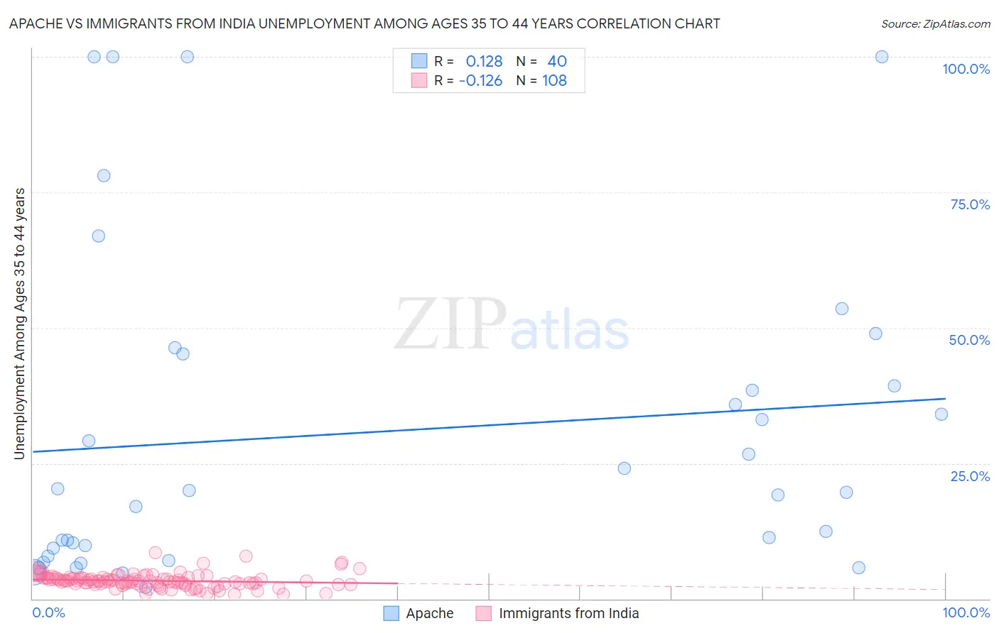 Apache vs Immigrants from India Unemployment Among Ages 35 to 44 years