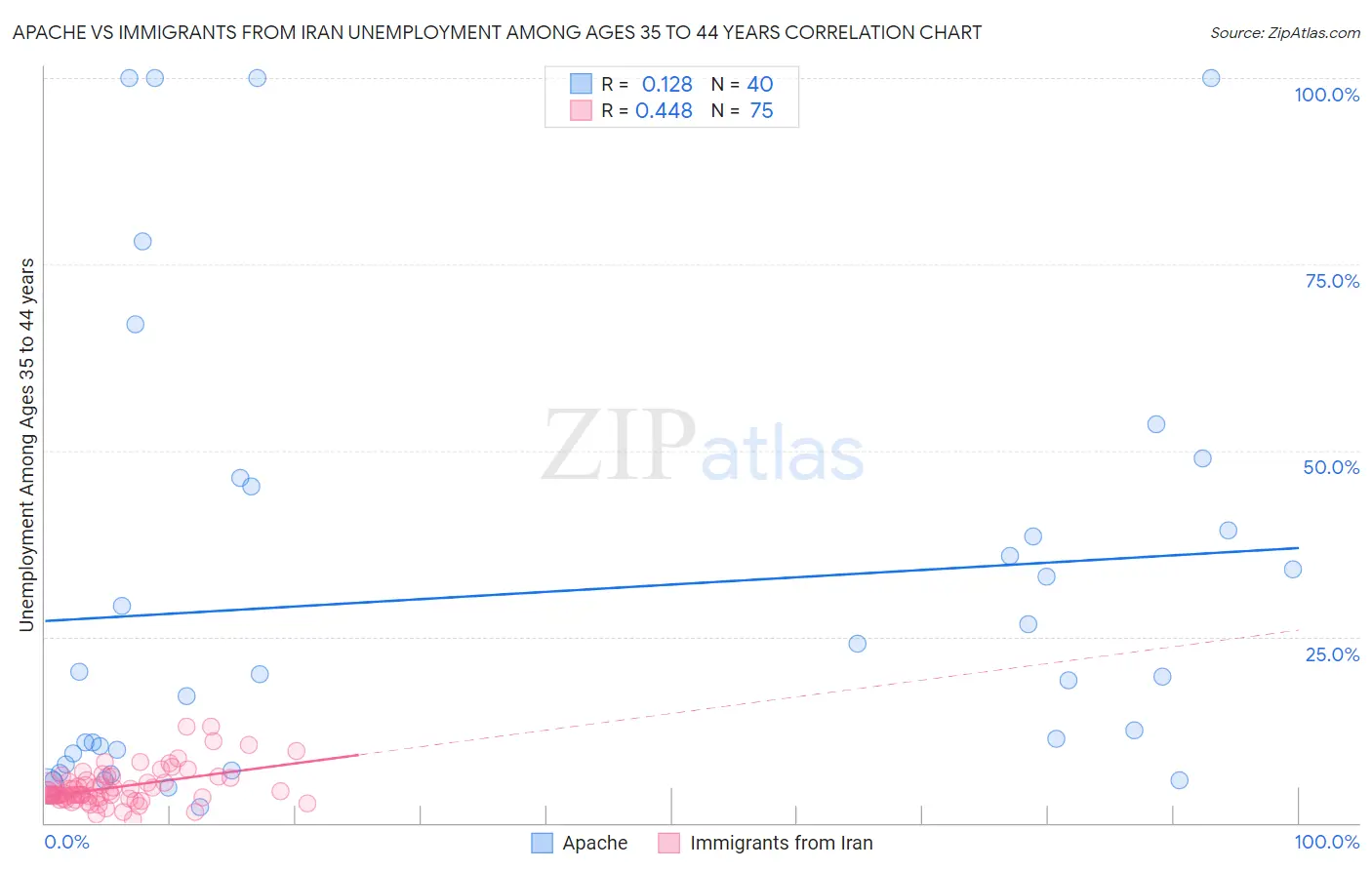 Apache vs Immigrants from Iran Unemployment Among Ages 35 to 44 years
