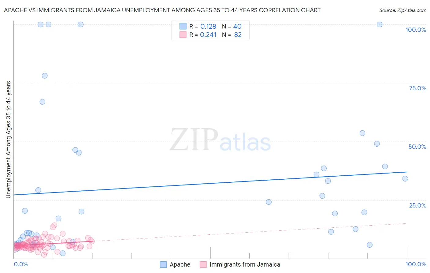 Apache vs Immigrants from Jamaica Unemployment Among Ages 35 to 44 years