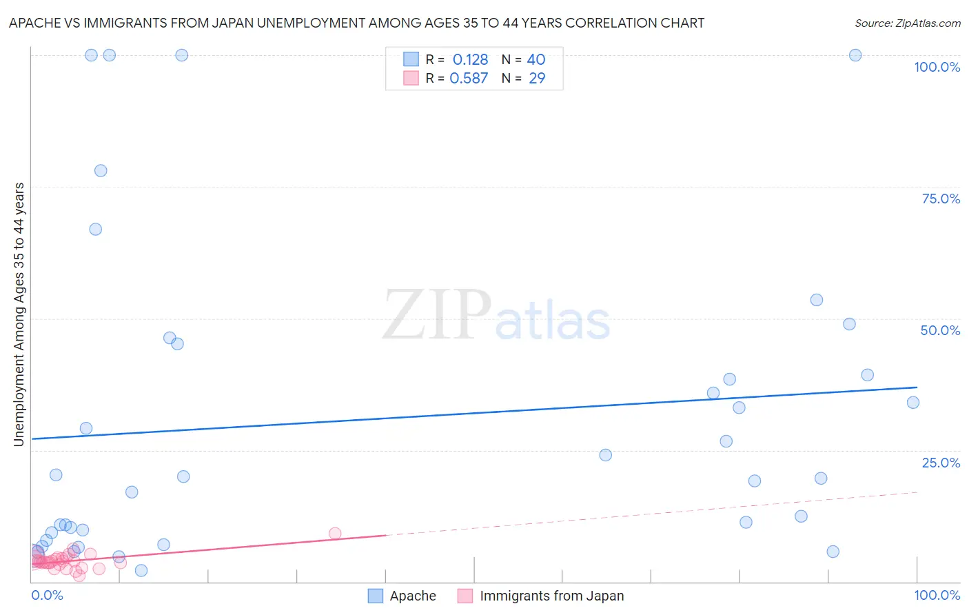 Apache vs Immigrants from Japan Unemployment Among Ages 35 to 44 years