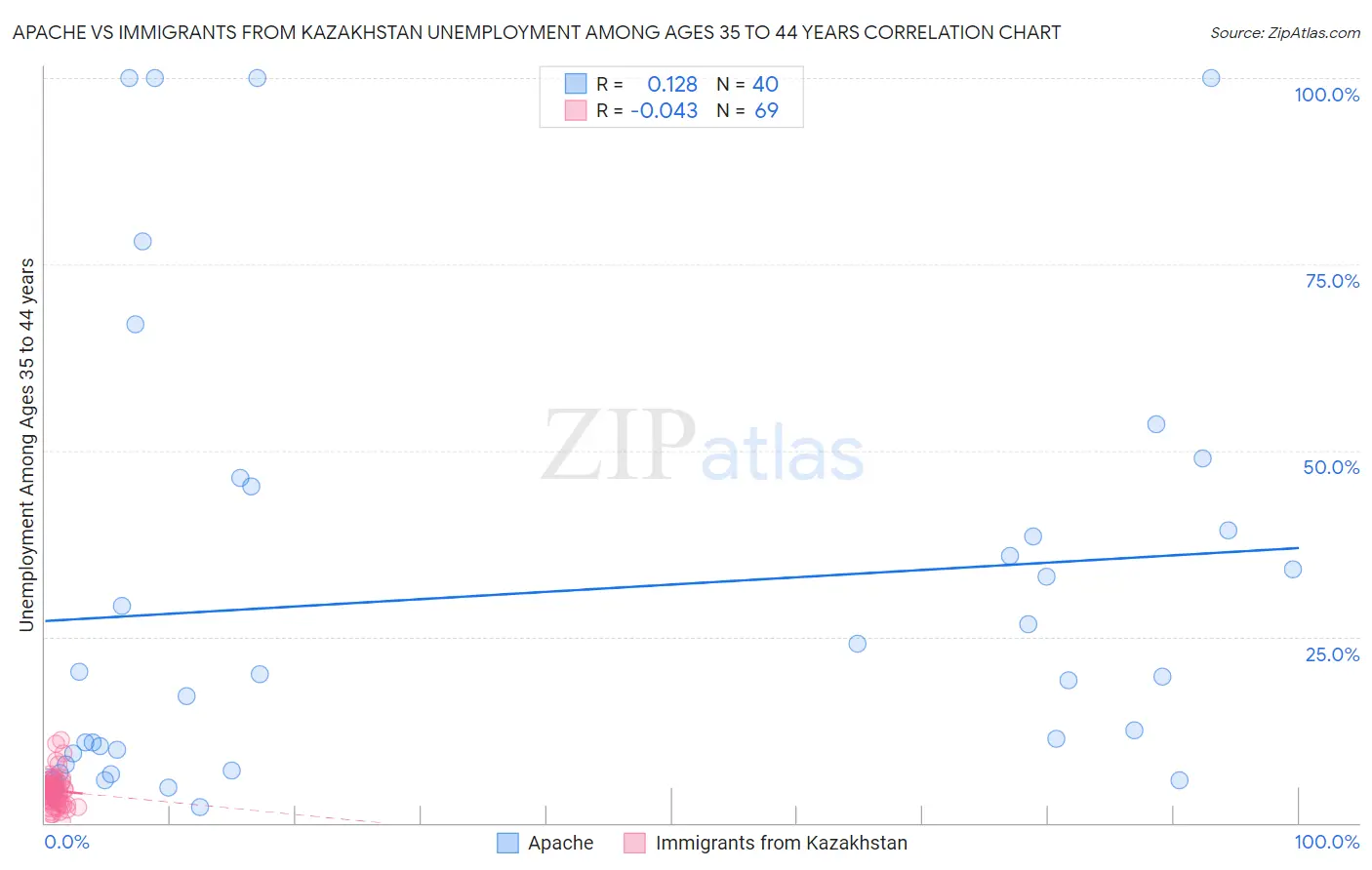 Apache vs Immigrants from Kazakhstan Unemployment Among Ages 35 to 44 years