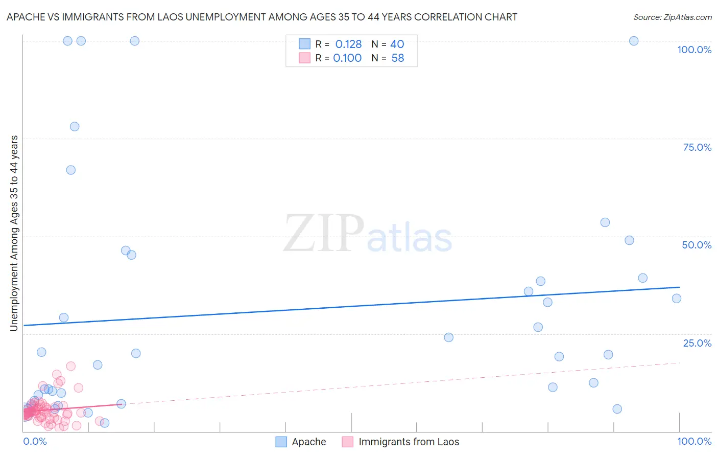 Apache vs Immigrants from Laos Unemployment Among Ages 35 to 44 years