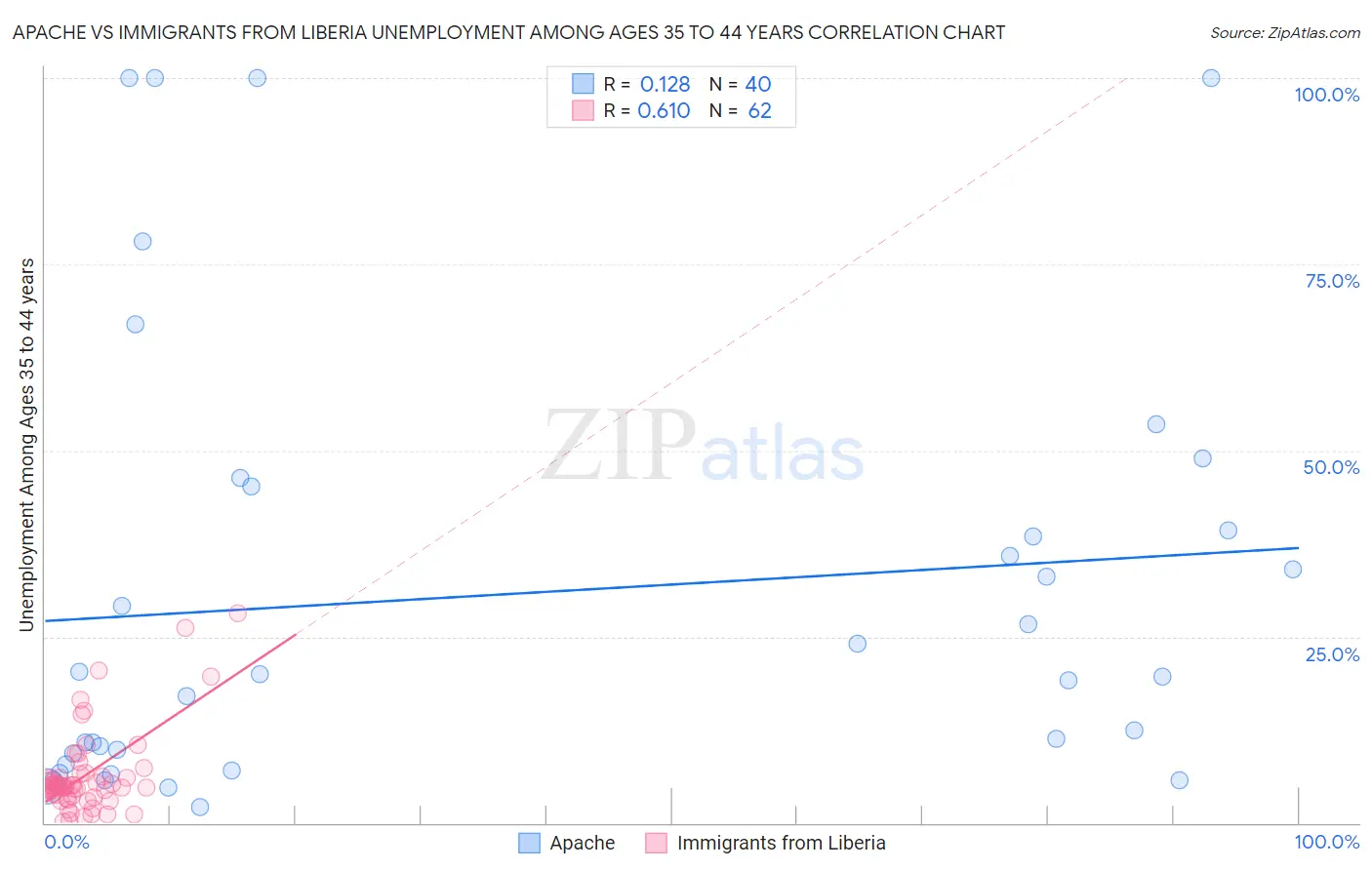 Apache vs Immigrants from Liberia Unemployment Among Ages 35 to 44 years