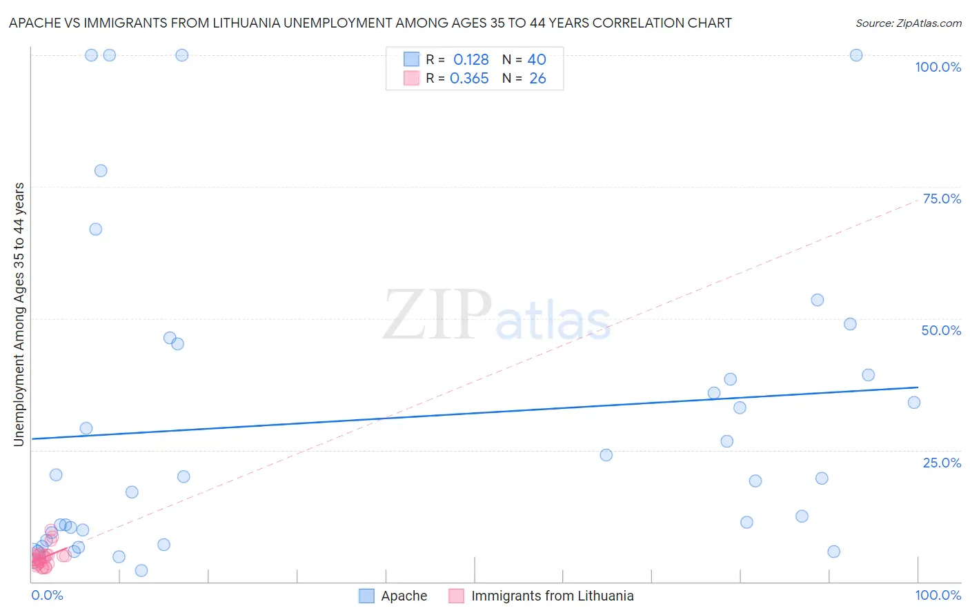 Apache vs Immigrants from Lithuania Unemployment Among Ages 35 to 44 years